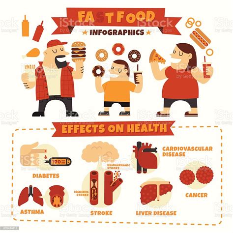 Infografis Efek Makanan Cepat Saji Ilustrasi Stok Unduh Gambar Sekarang Asma Deskripsi