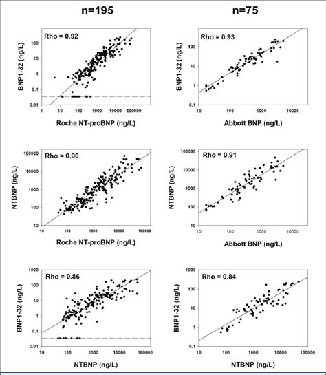 Correlation Between Nt Probnp Measured By The Roche Nt Probnp Assay N Download Scientific