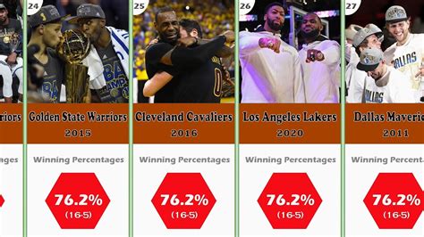 Top 30 Nba Teams With The Best Winning Percentages In Playoffs