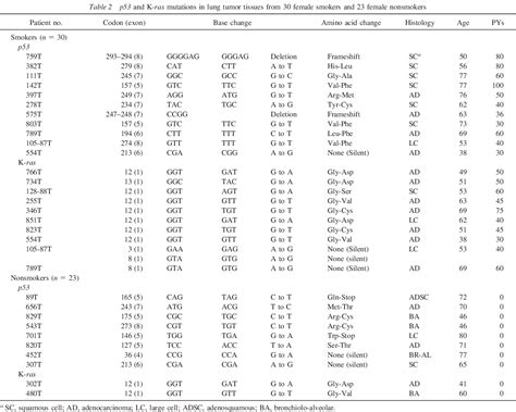 Table 1 From Comparison Of Mutations In The P53 And K Ras Genes In Lung Carcinomas From Smoking