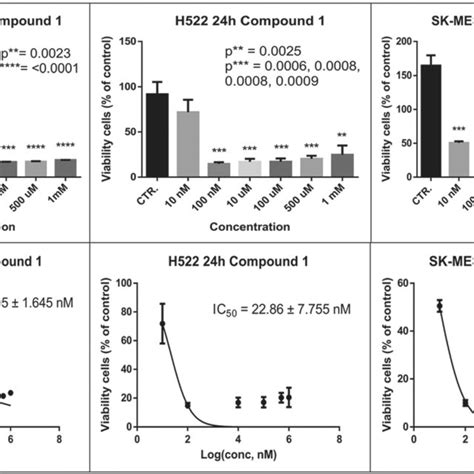 Cytotoxic Effects Of Compound On Beas B H And Skmes Cell