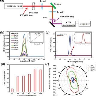 A Xrd Patterns Of Dastpvdf Films Before And After Annealing Ftir