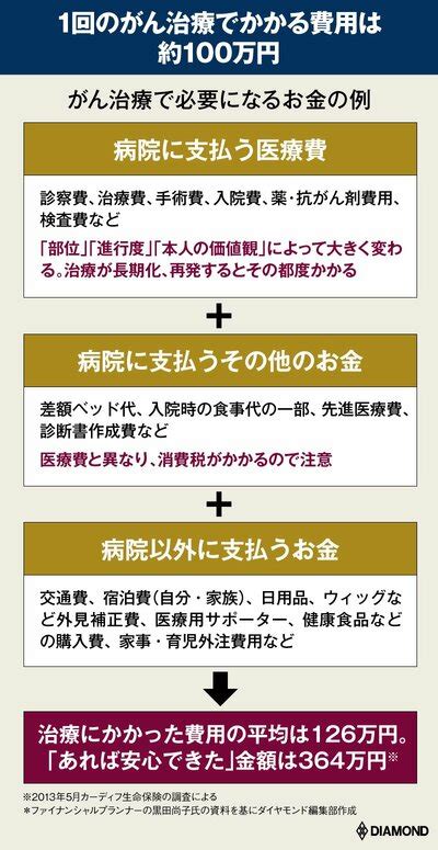 がんになったら1年で100万円以上必要？「がん治療とお金」の真実を専門家2人が解説 部下と自分のために！ 最新版 部長と課長のがん対策