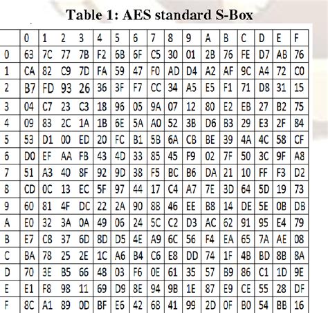 Table 1 From Dynamic AES 128 With Key Dependent S Box Semantic Scholar