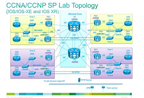 Ccnp Sp Lab Topology Oldboyscouts Network Blog