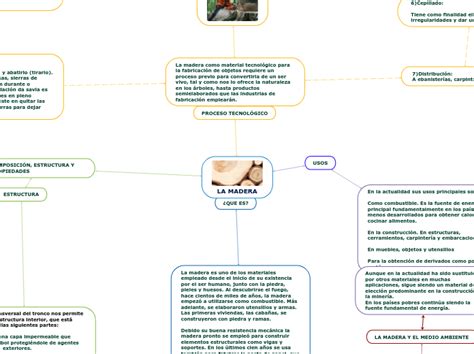 LA MADERA Mind Map