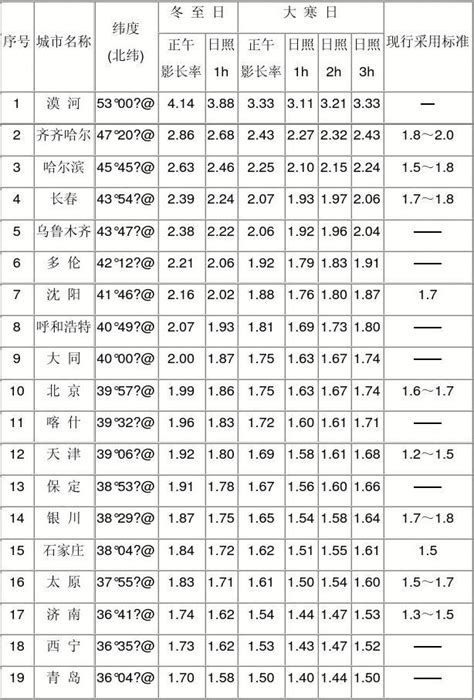 全国主要城市不同日照标准的间距系数word文档在线阅读与下载无忧文档