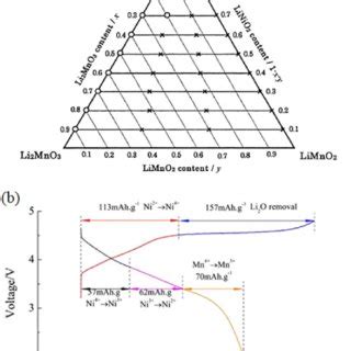 A Composition Triangle In The System Of Linio Limno Li Mno