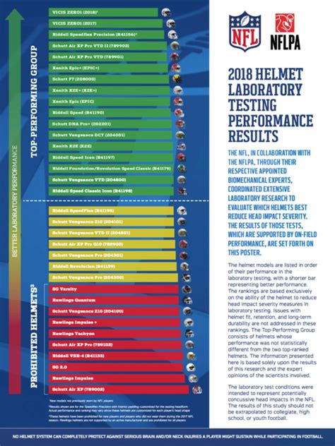 NFL releases the results of a study detailing the safest, and most ...