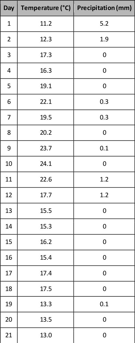 Rainfall Recording Spreadsheet Printable Spreadshee rainfall recording ...