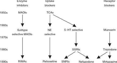 Figure 2 from Mechanism of action of antidepressants. | Semantic Scholar