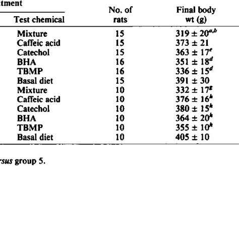 Final Body And Relative Organ Weights Download Table