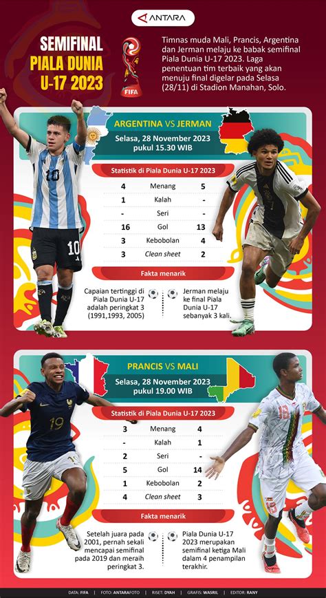 Semifinal Piala Dunia U 17 2023 Infografik ANTARA News