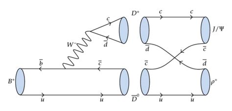 Quark level diagram for B+→D+(*)D¯0(*)→J/ψρ+. | Download Scientific Diagram