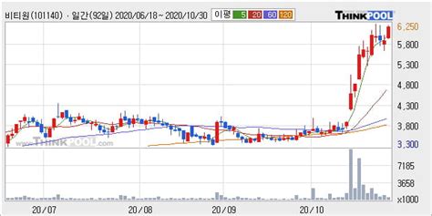 비티원 52주 신고가 경신 단기·중기 이평선 정배열로 상승세 한국경제