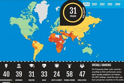W Indeksie Dobrobytu Polska Znajduje Si Na Miejscu Na Wiecie