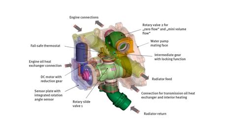 The Thermal Management Module