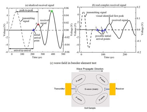 Sensors Free Full Text Effect Of Wave Attenuation On Shear Wave