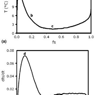 Cooling Curves And Fta Solidification Rate Evolution Of A