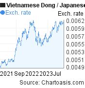 Years Vnd Jpy Chart Vietnamese Dong Japanese Yen