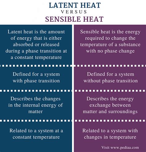 Difference Between Latent Heat and Sensible Heat | Differbetween