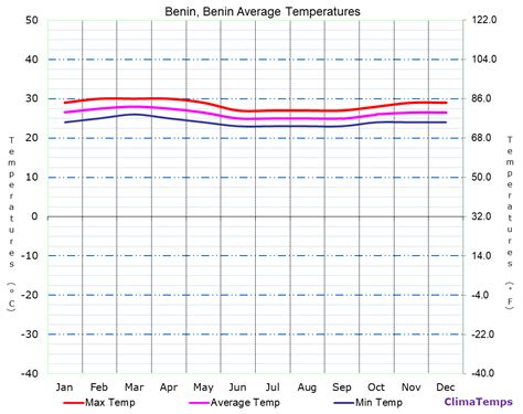 Average Temperatures in Benin, Benin Temperature