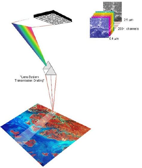 A Hyper Spectral Sensing System Can Measure Feature Radiation On The Download Scientific