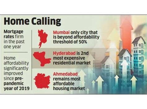 Housing Affordability Sees Improvement Across Cities Samprati Properties