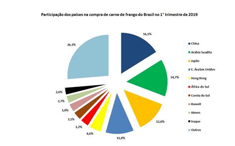 Principais Compradores De Carne De Frango Do Brasil No 1 Trimestre De 2019