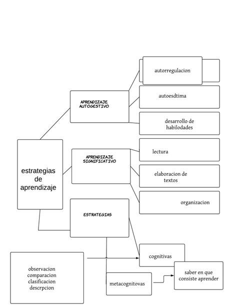 Mapa Conceptual Aprendizaje Autónomo Y Estrategias Cognitivas Blog Tareas