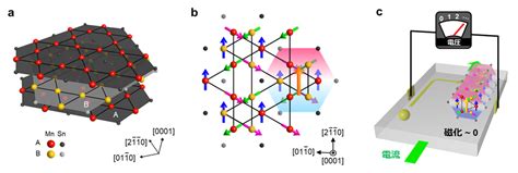 反強磁性体における垂直2値状態の電流制御に成功 — 東京大学理学部物理学科・大学院理学系研究科物理学専攻