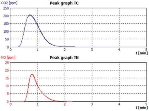 TOC And TNb Analysis For Petrochemical Wastewater Treatment