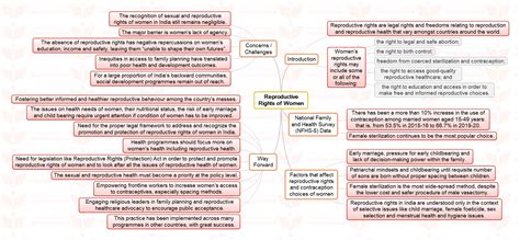 Mission 2022 MINDMAP Reproductive Rights Of Women INSIGHTSIAS