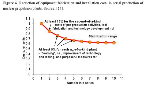 The Future And Economics Of Small Modular Nuclear Reactors