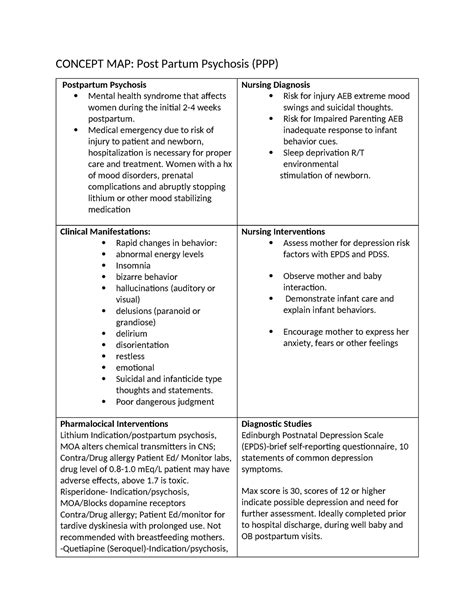 Ppp Concept Map Copy Notes Concept Map Post Partum Psychosis Ppp Postpartum Psychosis