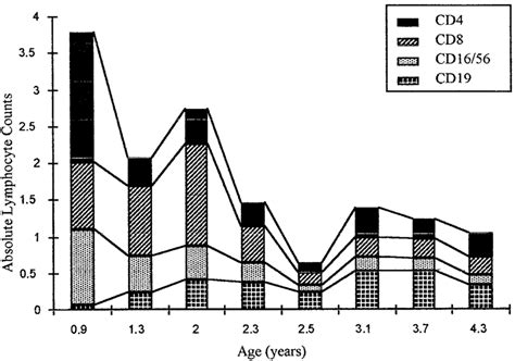 Phenotype of lymphocytes with age. The absolute numbers of the... | Download Scientific Diagram