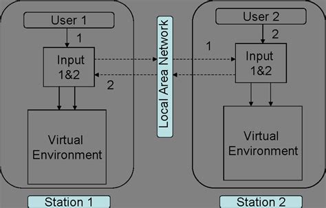 Illustration Of The Framework Of Cooperative Virtual Environment