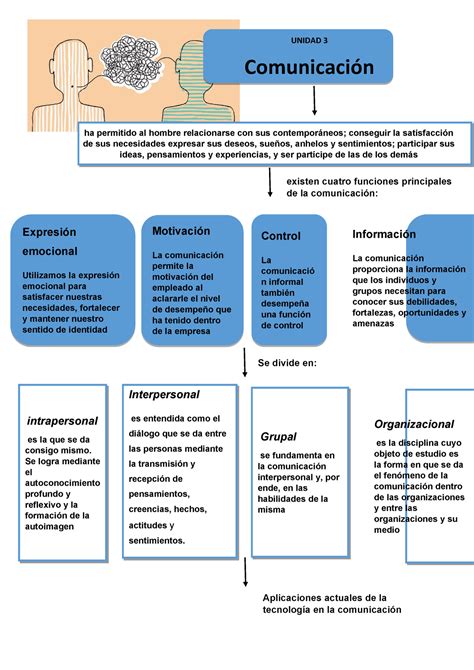 21 Mapa Conceptual De La Comunicacion Y Sus Elementos Images Nietma