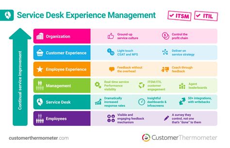 Service Desk Experience Management for ITSM and ITIL - Customer Thermometer