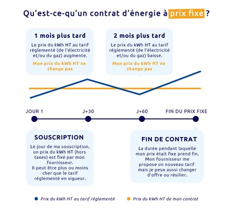 Offre Gaz Prix Fixe Comment ça marche Avis Offres en 2023