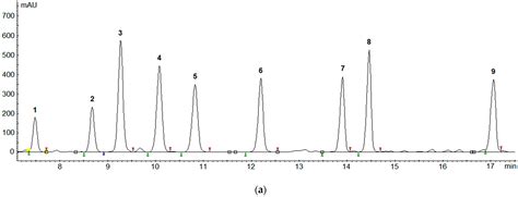 Molecules Free Full Text Development Of A High Performance Liquid