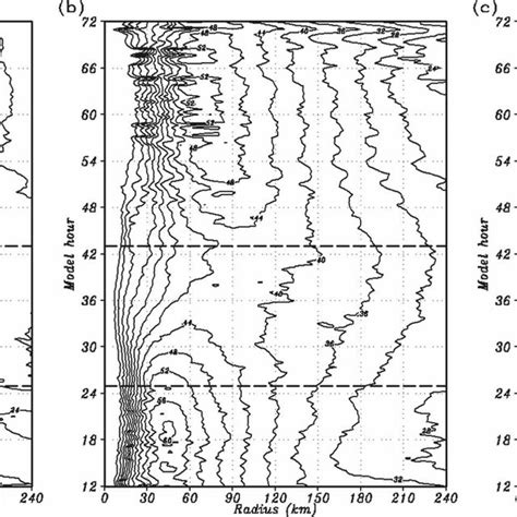 Radius Time Hovmöller Diagram Of Azimuthally Averaged Tangential Wind