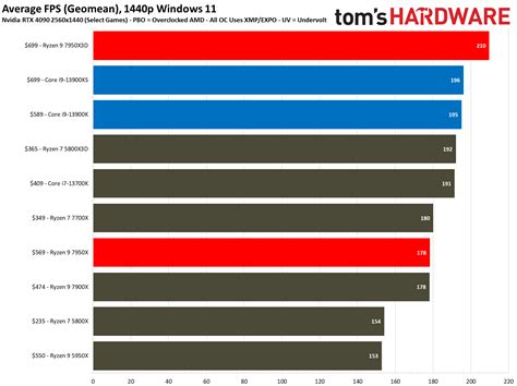 AMD Ryzen 9 7950X3D Gaming Benchmarks - AMD Ryzen 9 7950X3D Review: AMD ...