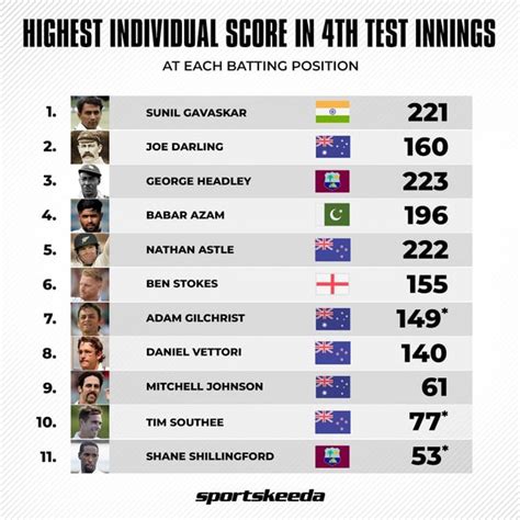 Highest Individual Score In 4th Innings Of A Test Match At Each Batting