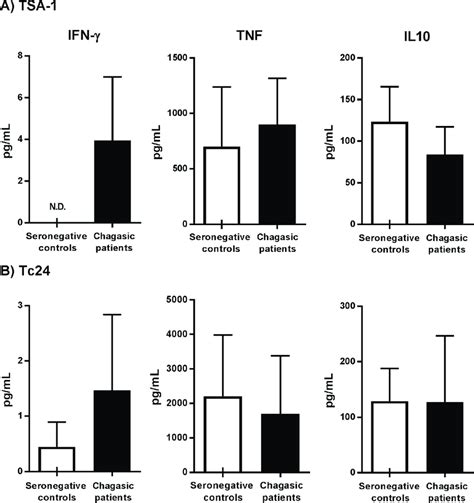 Quantification Of Th1 And Th2 Soluble Cytokines Th1 And Th2 Cytokines