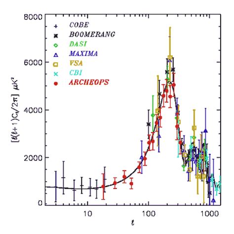 Comparison Of Angular Power Spectra From Different CMB Experiments