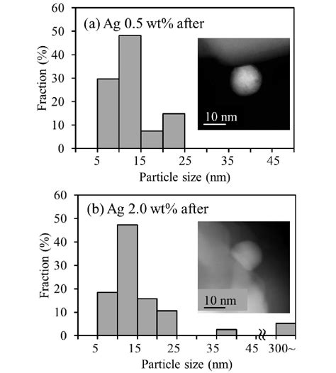 Haadf Stem Images And Particle Size Distribution Of Agga2o3 Samples