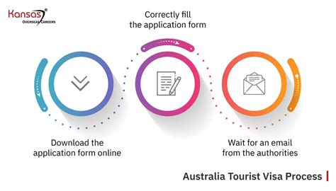 How To Get Australian Tourist Visa From India In 3 Days