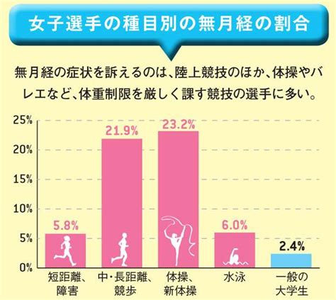 女性アスリートの無月経、不妊のリスク高める可能性 指導者の理解進まず「生理がとまって一人前」と考える指導者も ガールズちゃんねる