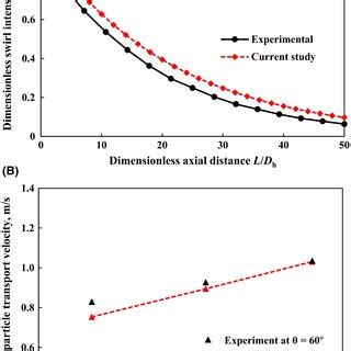 Comparison Of The Numerical And Experimental Result Of A